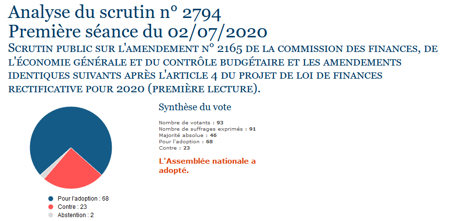 CCIBdxGironde's tweet photo. #PLFR 2020 Un grand merci à @SoPanonacle et @cfabreAN d'avoir soutenu l'amendement  permettant aux #CCI de continuer leur action auprès des #entreprises en faveur du dynamisme économique des #territoires @ccifrance https://t.co/IyQJWNYzsR