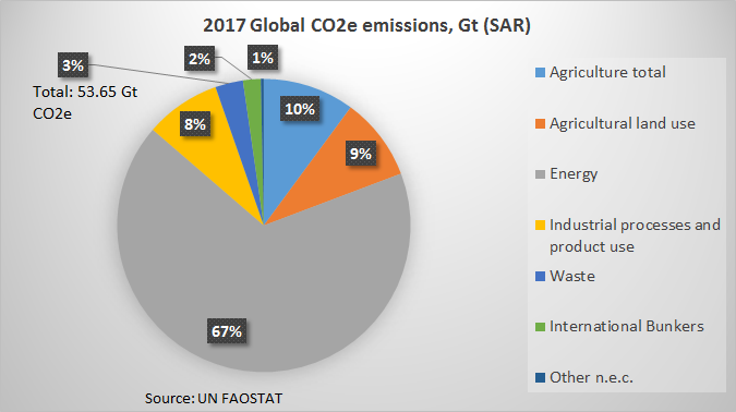 In 2017, the share of agriculture emissions as a % of total global GHG emissions fell. However, the total Gt of ag emissions increased from 1990 to 5.4 Gt, it's just that other global emissions sources grew more, diluting ag's % contribution.