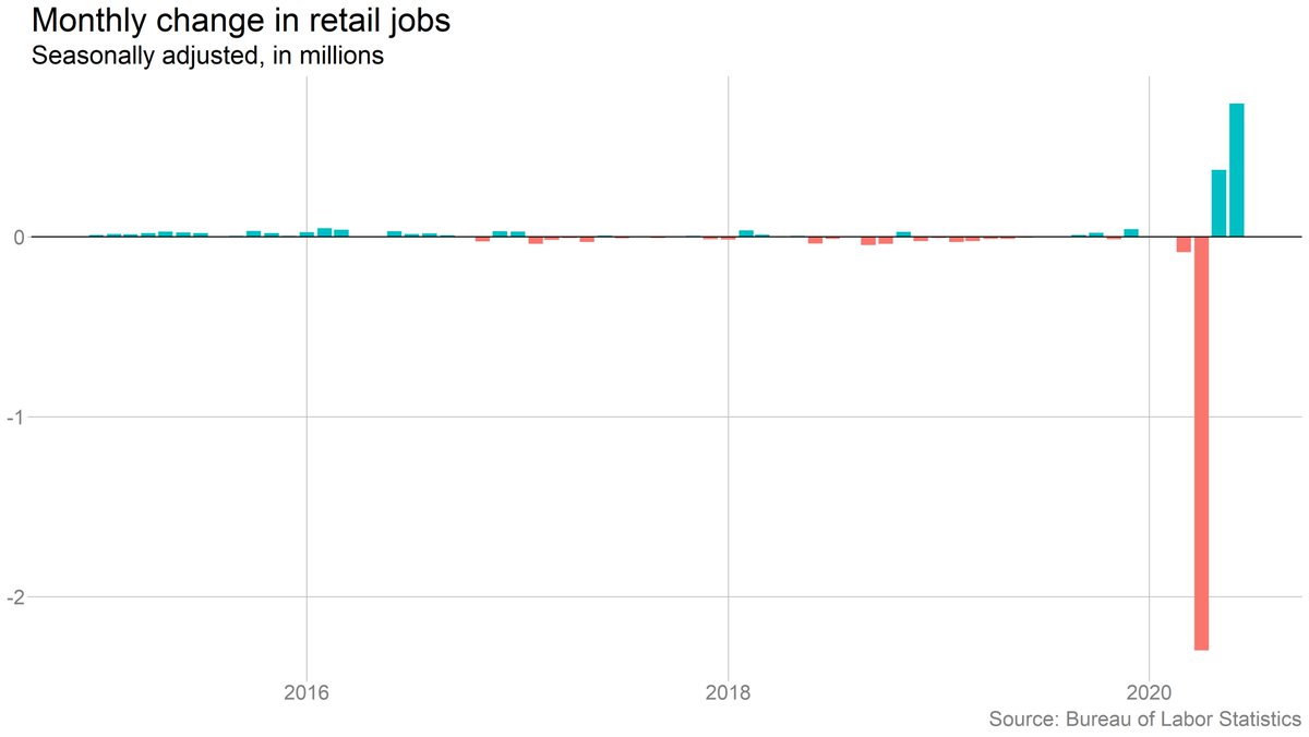 There were big job gains in retail and leisure/hospitality, two sectors hit especially hard by the first phase of the crisis. But "big" is relative here -- these sectors are nowhere close to filling in the gap.