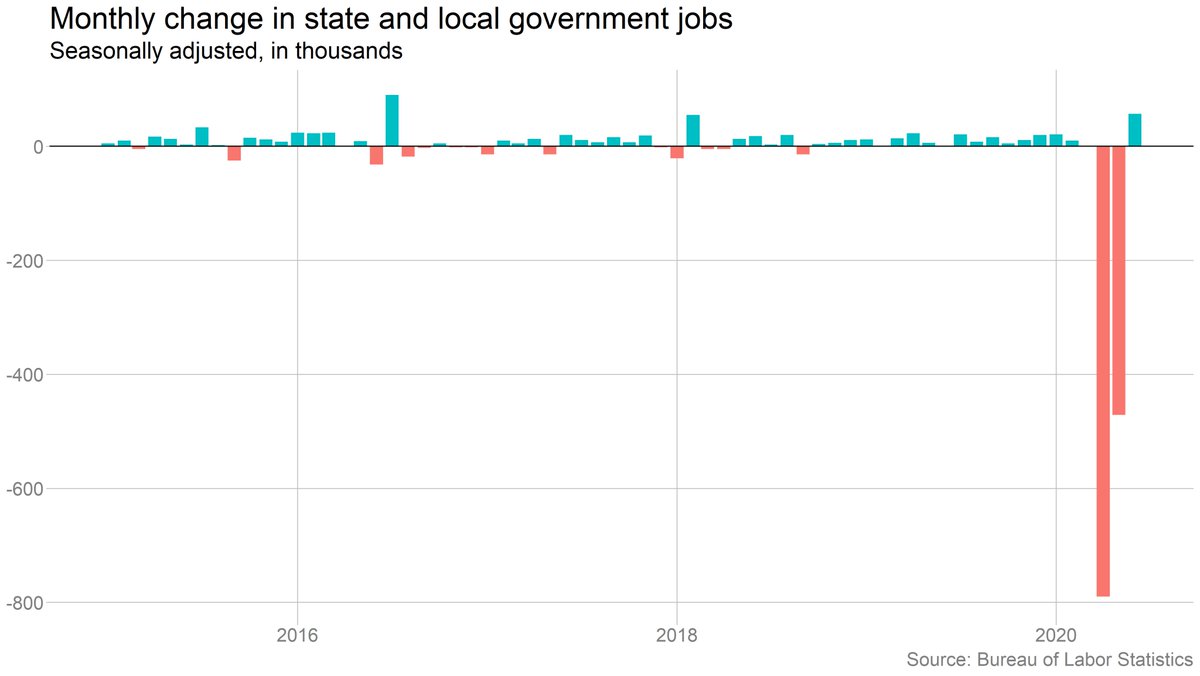 One surprise in today's report was the (small) gain in state and local government jobs. Hard to see that lasting without federal support for states.