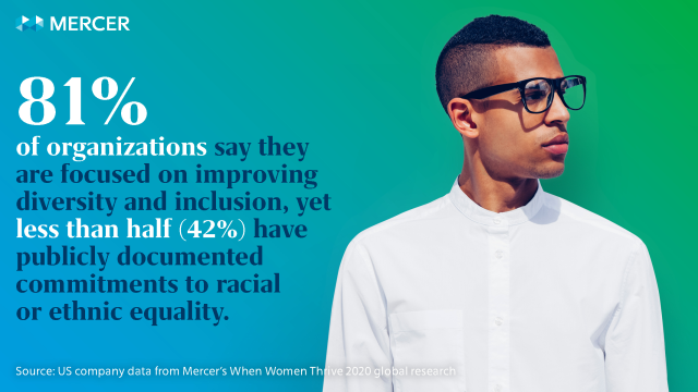 Our #data shows a gap between the values companies express publicly and the actions taken to drive real change towards racial #equality. We offer 5 practices to improve #diversity and #inclusion. bit.ly/2ZuFE6S