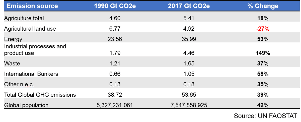 Agriculture GHG emissions grew less than half as much as the global population from 1990 to 2017. Ag land use emissions fell 27% in the same time frame.