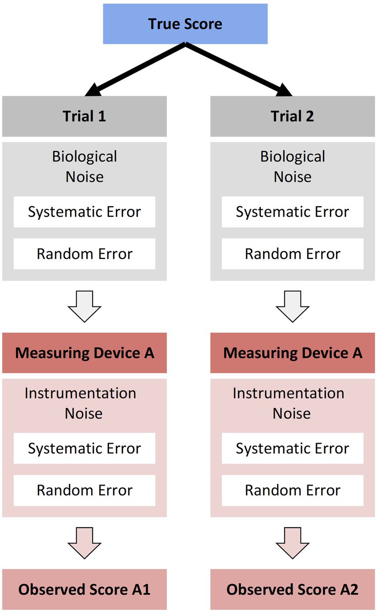Physical_Prep's tweet photo. Critique needed - Finished Validity and Reliability chapter of the #bmbstats book. Is anyone willing to check if and where I fucked up? Few takeaways: for validity used linear model. For reliability use OLP regression.
https://t.co/tY4KdaP4lN
#rstats #sportsci #sportscience https://t.co/Z4h160uWRA