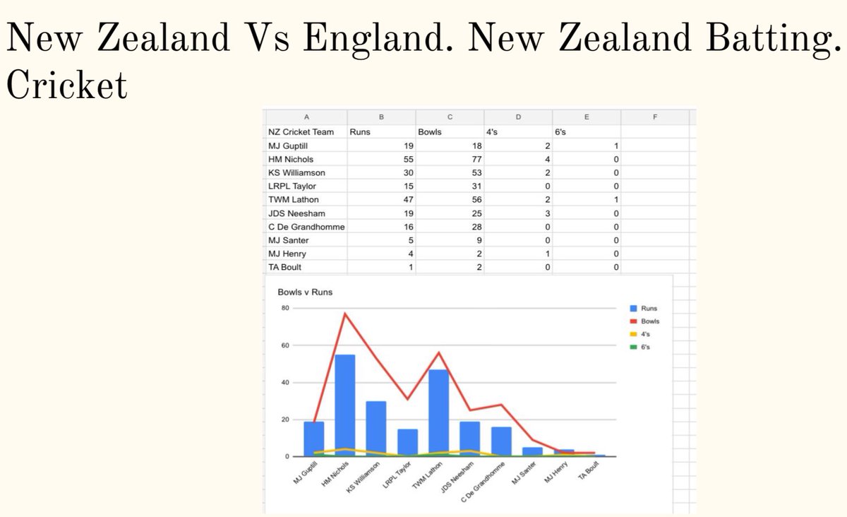 SPFJuniorSchool's tweet image. Year 6 became sports pundits by critically analysing a range of data and presenting their findings using digital technology. They focused on amazing sporting achievements, e.g. the Cricket World Cup Final 2019 @SPFSchools #sportinmaths #graphsandcharts