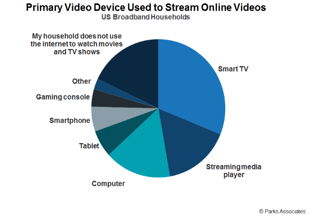 Consumers watched 37.2 hours of video per week in Q1 2020, a 45% growth from Q3 2018. #VideoConsumption increased dramatically in recent years, driven by high demand for #OTT services. Learn more in <a href="/ParksAssociates/">Parks Associates</a> new research: bit.ly/3dEKmEb