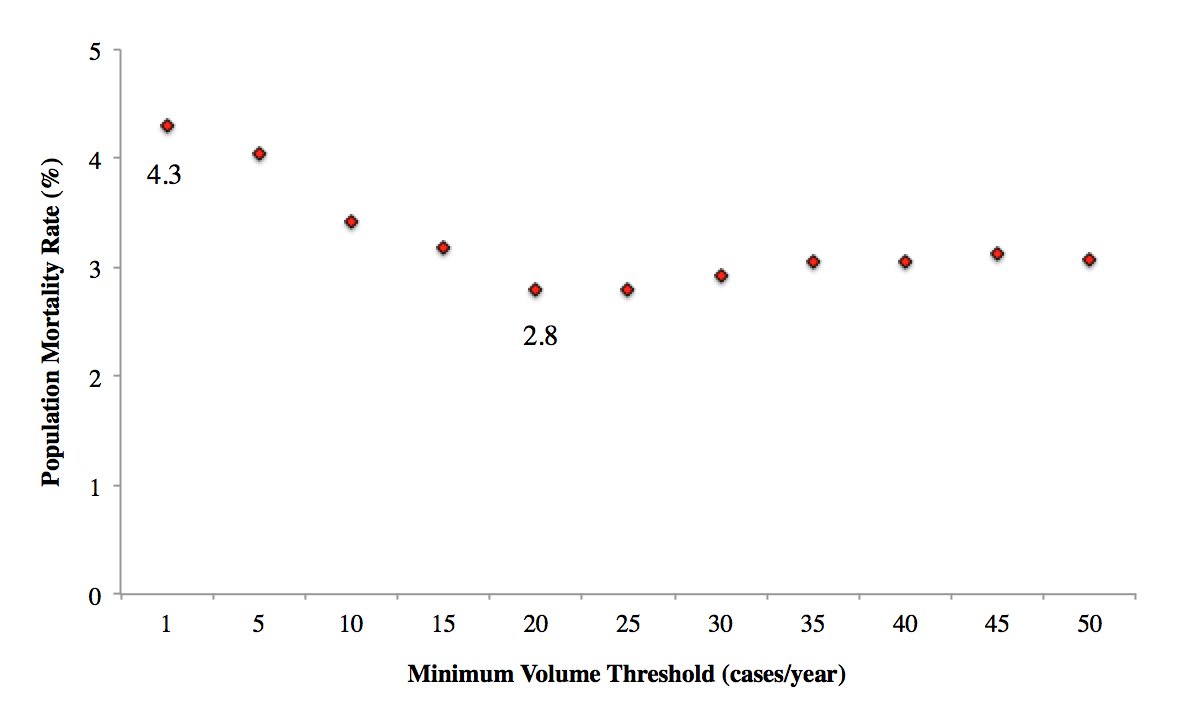 It's resultant impact on mortality rates (flip side of the coin)? As below.So based on the numbers, clearly there isn't any additional benefit to centralizing beyond 20 cases/year as it comes at the expense of spatial access.For California, 20 cases/year was the magic #.