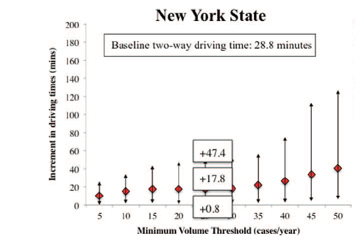 But how generalizable is this? We used NY's dataset and performed the same simulation, & found this.Clearly tells a completely different story. Just like translational sciences, policy needs to be tailored to local needs as well (personalized policy?).