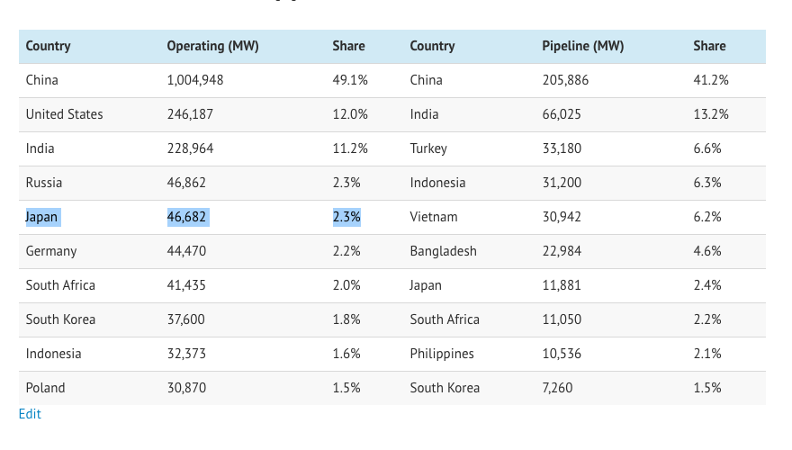 Japan has the world's <checks notes> fifth largest fleet of coal-fired power stations(It's just a smidge behind Russia and a little ahead of Germany. But China, India and the US are way ahead.) https://www.carbonbrief.org/mapped-worlds-coal-power-plants