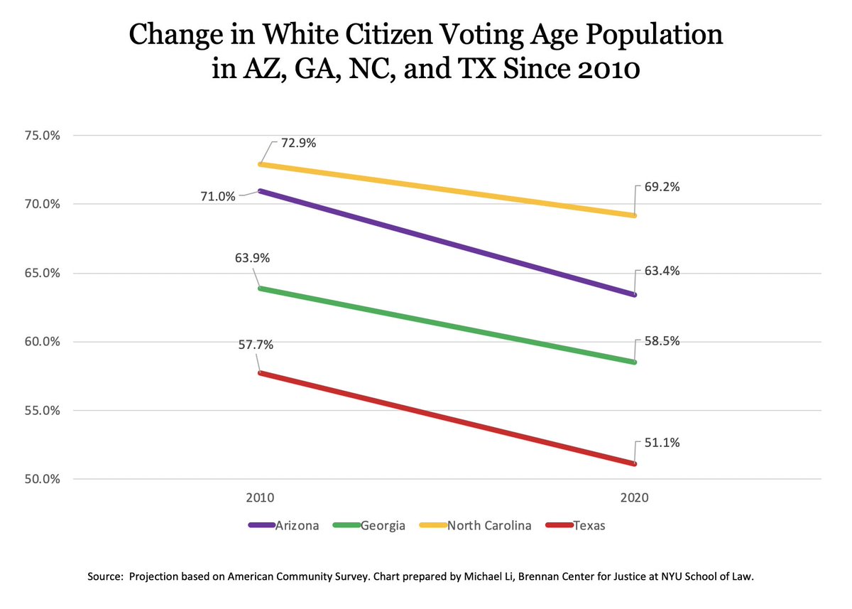 One part of the story clearly is that the electorates of the four states got a lot less white over the course of last decade, with especially steep declines in Arizona and Texas. 2/