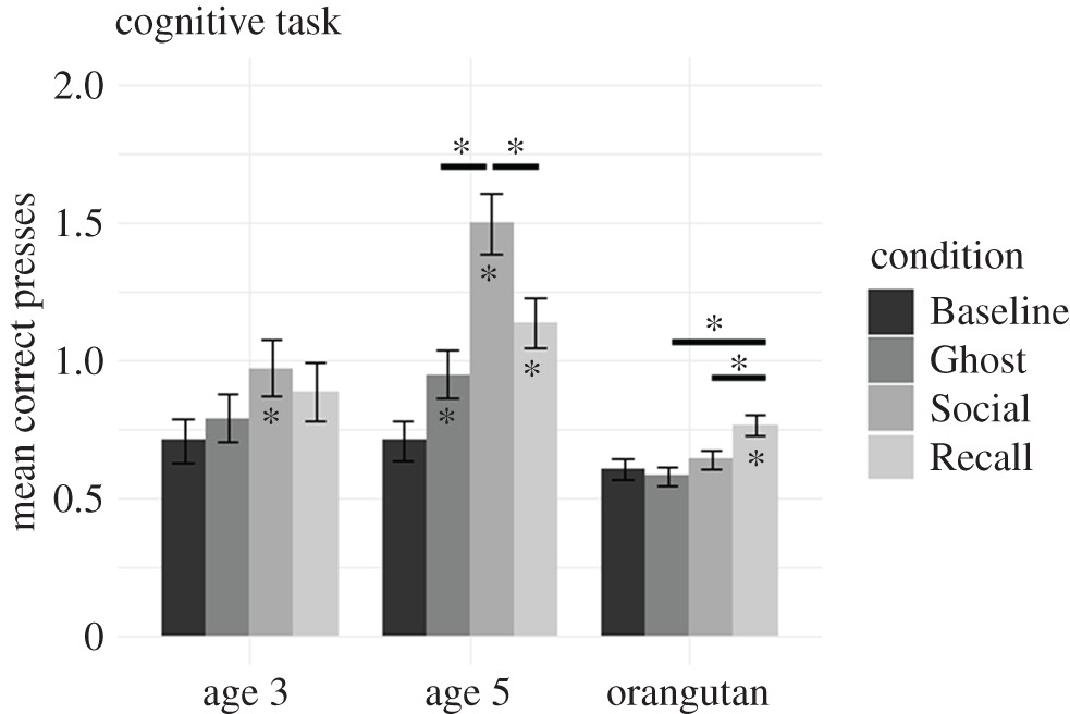 The children showed more of a mosaic pattern of learning, depending on the game, the kind of demonstration, and their age. (Image shows results for the content-based game.)6/9