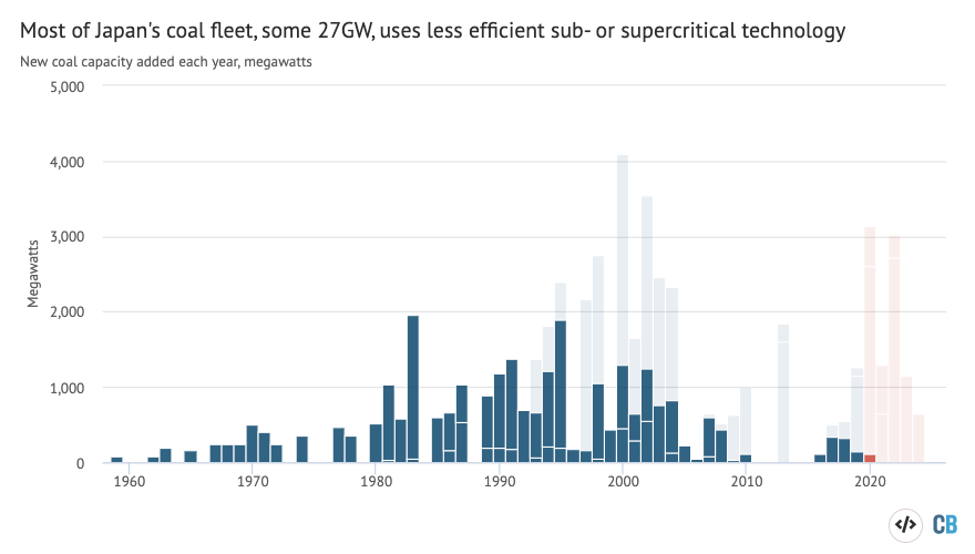 Let's take a closer look at that Japanese coal fleet…Most of it, some 27GW (three-fifths), uses less efficient sub- or supercritical technology to burn coal.But some of them are really new. Think those are gonna get closed? Me neither. https://www.carbonbrief.org/mapped-worlds-coal-power-plants