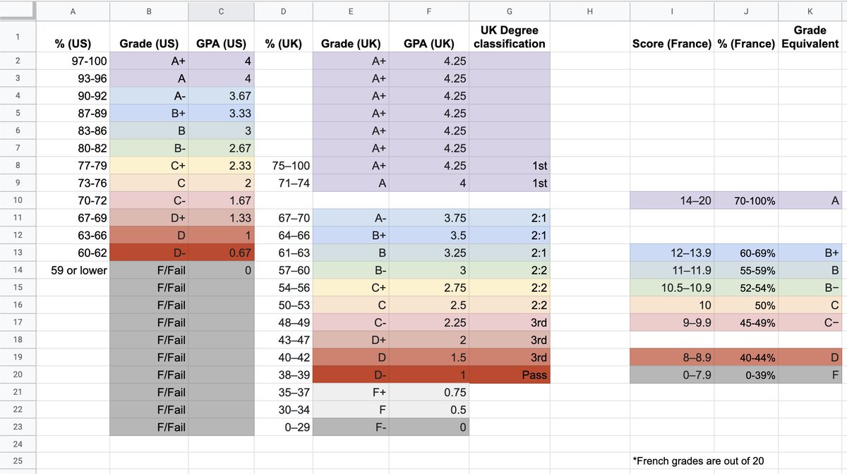 Thinking a lot this morning about European grading vs the US. Or how, say, here in Texas, you failed if you got less than 70% on anything... and 70% or higher in France is an A.