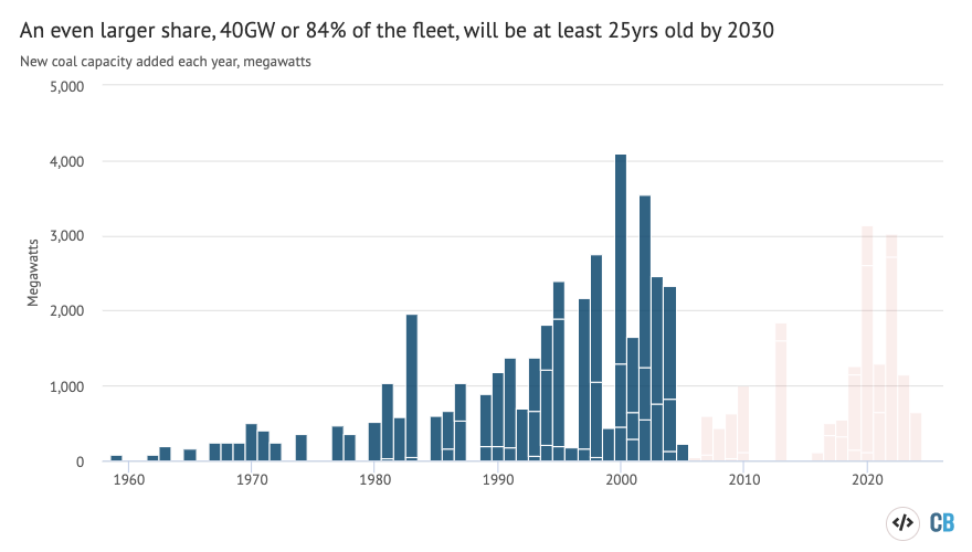 Another way to slice things up is to look at which plants will be at least 25yrs old by 2030.Actually that's most of the current fleet, some 40GW (84%). And that doesn't match the reported numbers.(Also coal plants *can* run for 50+ yrs…)