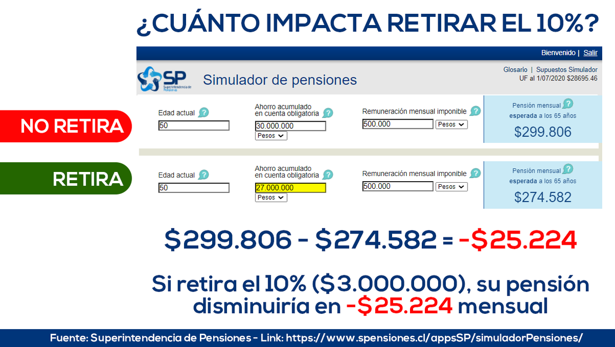 FyFLive_CL's tweet photo. ¿Cuánto podría impactar en la pensión el retiro de un 10% hoy?

Hicimos el ejercicio en el propio simulador de la Superintendencia de Pensiones https://t.co/7x2TMmEcwn https://t.co/IquuXF5JbL