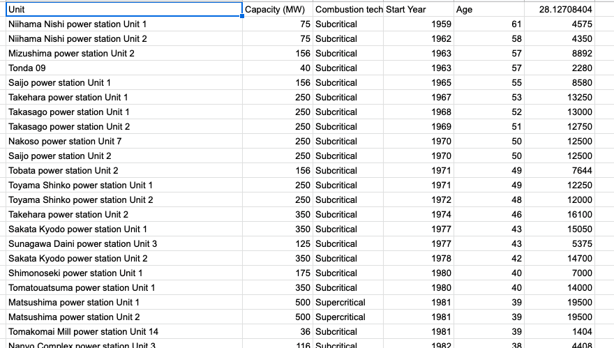 Finally, thanks to  @GlobalEnergyMon for the great coal plant data, without which none of this would be possible.And if you want to know which coal units are on that list of 114 that might close, according to my analysis, I'm happy to share the spreadsheet 