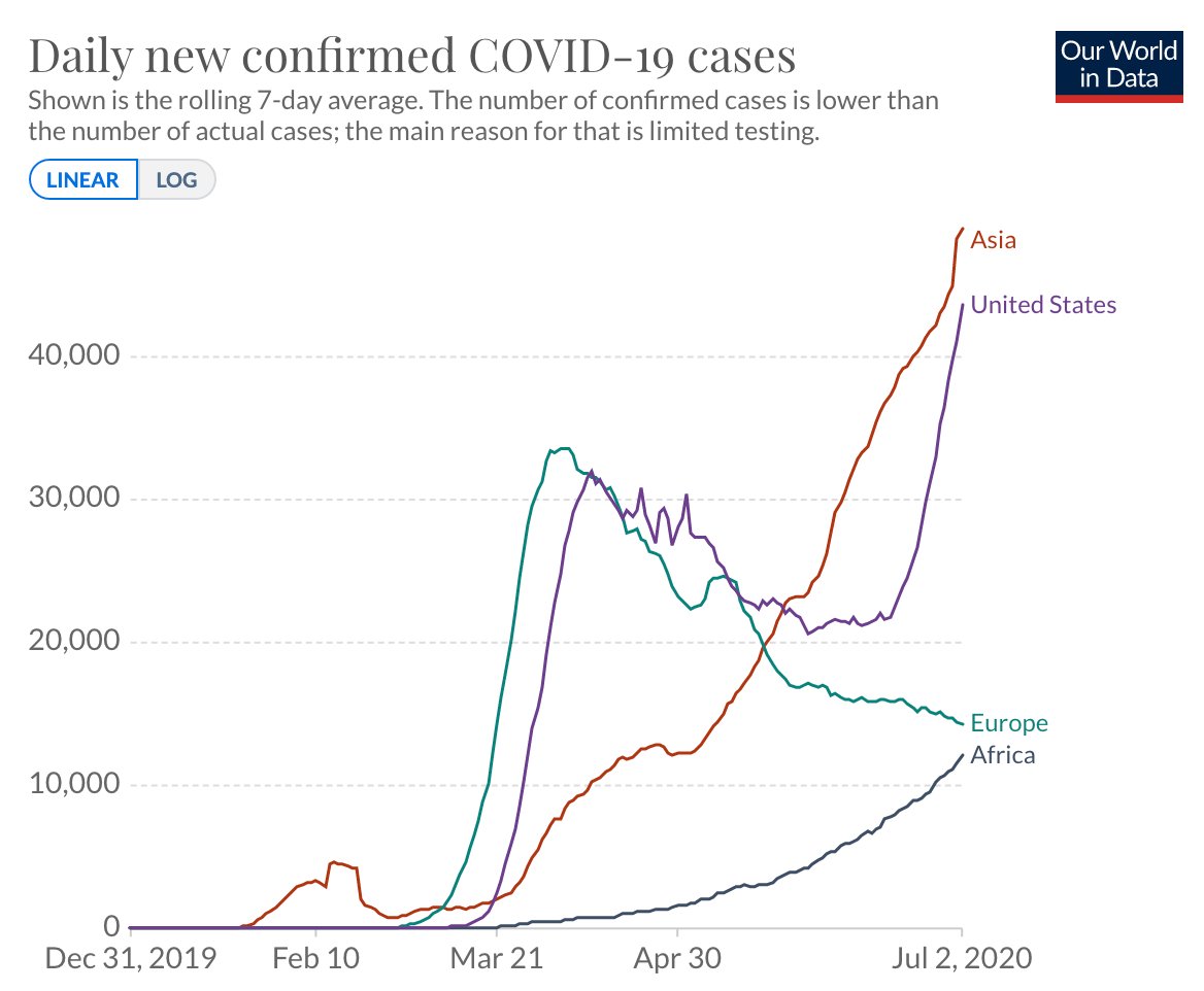 Europe, Asia, and Africa are together averaging 1.7 times more new covid cases than the U.S. is right now, but have 20 times as many people.