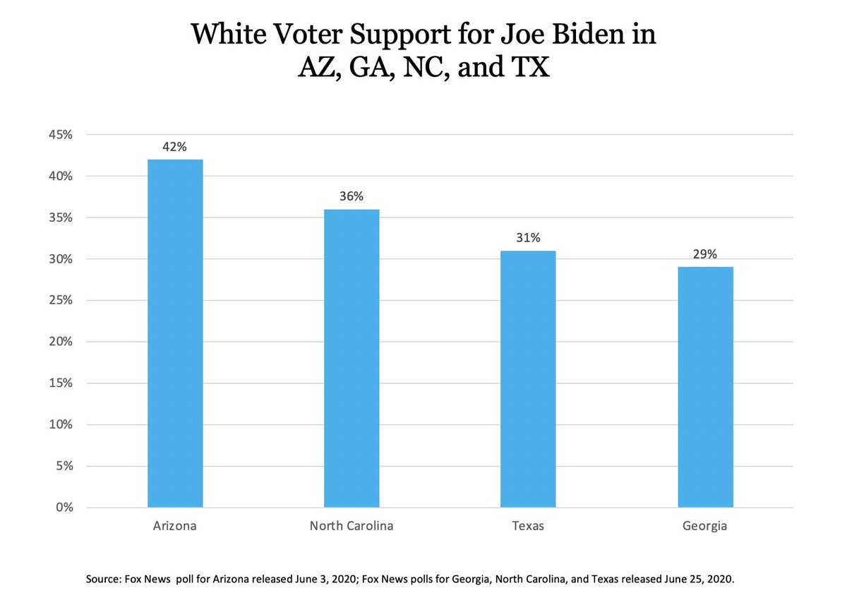 But what makes Arizona more competitive than Texas (so competitive it almost seems in the bag for Biden) is higher levels of white support. Biden gets support from 42% of white voters in AZ vs. 31% in TX and a mere 29% in GA. 7/