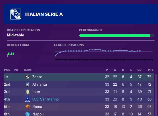 With 5 games left of the season, we are just about still hanging on in the title race. Although holding off Roma for a Champions League spot is probably the bigger objective at this stage...  #FM20