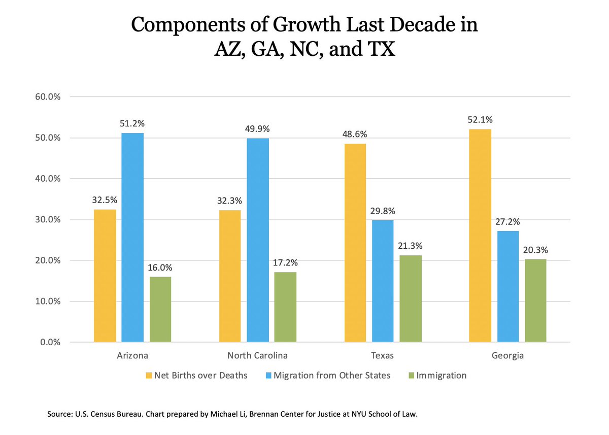 Then there is the factor of people moving in from other states. In AZ & NC (the two swing-y-est of the four) half of all growth last decade came from people moving to the state, while the biggest driver of growth in TX & GA was births. 8/