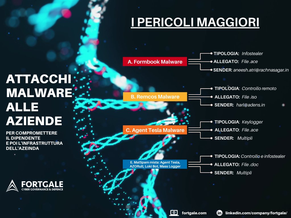 👾 𝑰𝒏𝒅𝒊𝒄𝒂𝒕𝒐𝒓𝒊 𝒅𝒊 𝑪𝒐𝒎𝒑𝒓𝒐𝒎𝒊𝒔𝒔𝒊𝒐𝒏𝒆 malware ultime 𝟮𝟰𝗵.

In allegato le informazioni utili per le attività di 𝗵𝘂𝗻𝘁𝗶𝗻𝗴 su piattaforme 𝗘𝗗𝗥, 𝗡𝗲𝘁𝘄𝗼𝗿𝗸 e 𝗦𝗜𝗘𝗠.

Full info: linkedin.com/company/fortga…
#CyberSecurity #databreach #malware #trojan