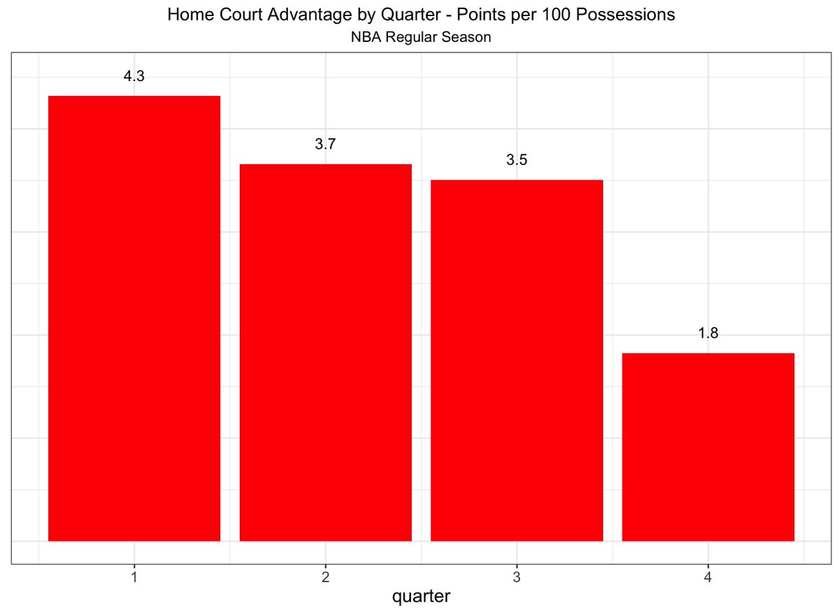 Aggregated by quarter. So, does home court advantage "wear off" as the game goes on? Or is this a sampling bias issue due to home teams being ahead later in the game?2/