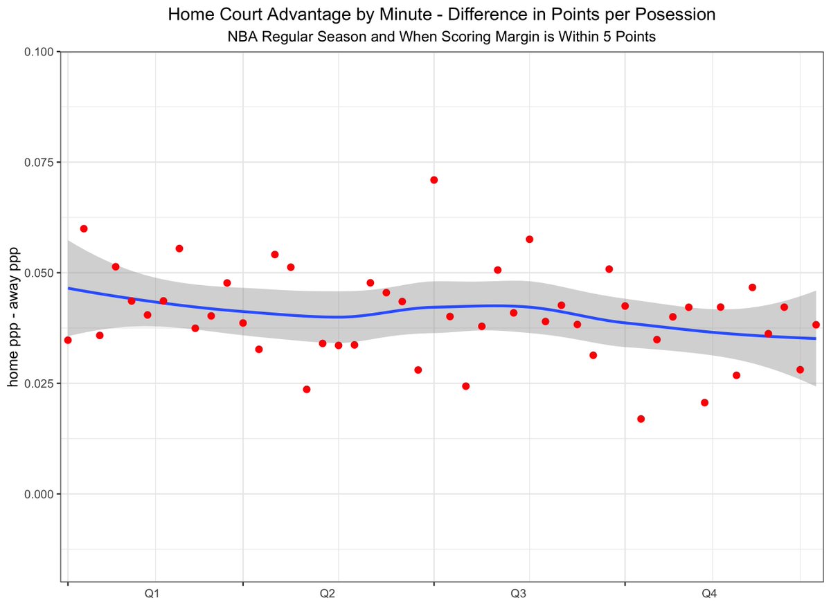 If we restrict to situations in which the score is within five points. By minute and quarter:You see less of a drop off, indicating home court advantage is more consistent across the game as long as the game remains competitive.3/