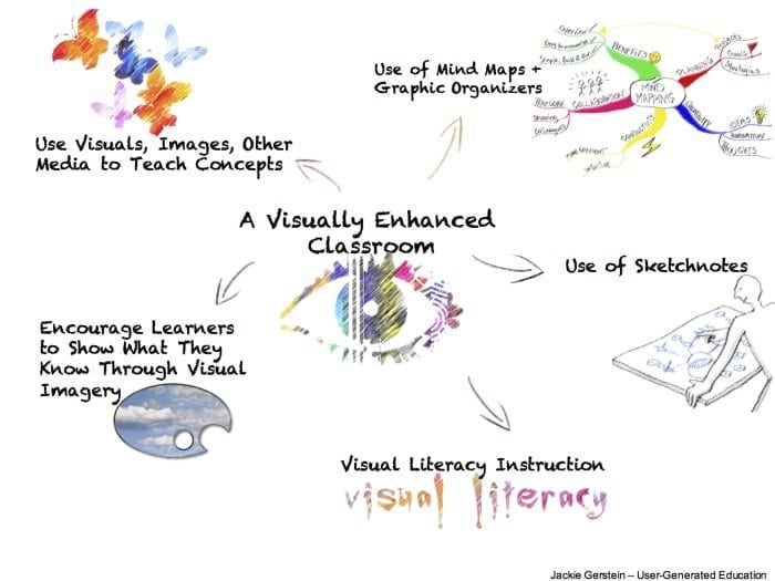 TeachThought's tweet photo. Sketchnotes, graphic organizers, visualizing data, and art are just a few strategies to make learning visual in your classroom.

8 Strategies To Make Learning Visual In Your Classroom - https://t.co/5HiiLw2JE3 via @jackiegerstein https://t.co/MvKigegbhO