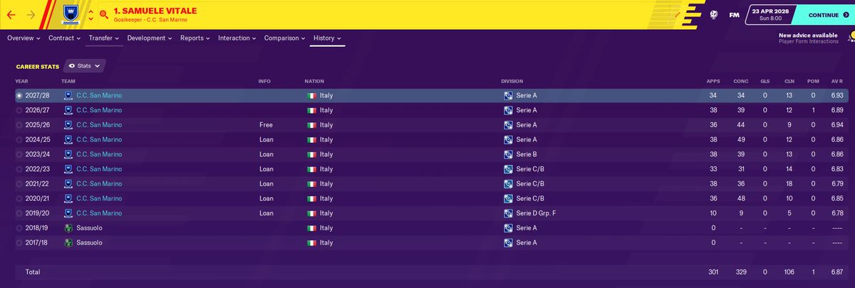 Our keeper and captain Samuele Vitale breaks the record for the most league appearances for the club. He has been first choice keeper all the way from Serie D up until our Champions League season now. Quite the servant, although likely to lose his spot in the summer...  #FM20