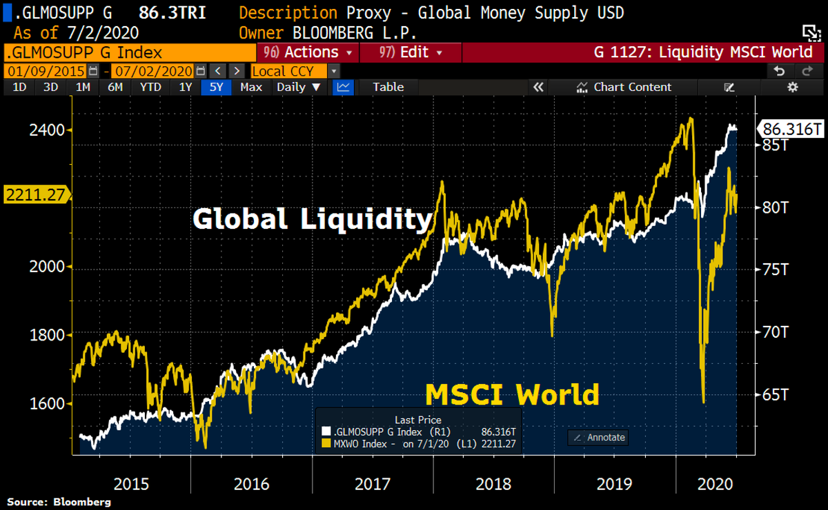 Schuldensuehner's tweet image. Bridgewater’s Dalio says capital markets no longer 'free:' Central bank balance sheets to explode. Dalio said that investors should favor stocks &amp;amp; gold over bonds and cash because the latter offer neg rate of return &amp;amp; CenBanks will print more money.
bloomberg.com/news/videos/20…