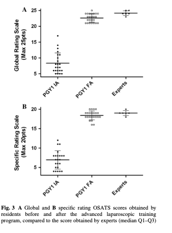 SimulacionUC's tweet image. #Simpaper. Significant transfer of surgical skills obtained with an advanced laparoscopic training program. Surgical trainees with simulation perform like experts. @julianvarascom @Cirbosque @MISIRG1 @Bashir_GBMC @HPB_Surgeon @UCSFSkillsLab @Nimeri_MD 
pubmed.ncbi.nlm.nih.gov/22733192/