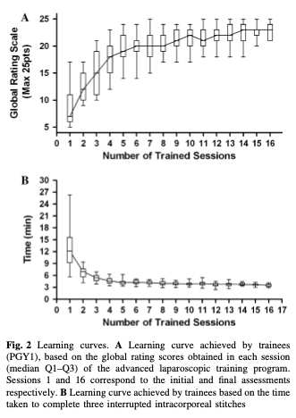 SimulacionUC's tweet image. #Simpaper. Significant transfer of surgical skills obtained with an advanced laparoscopic training program. Surgical trainees with simulation perform like experts. @julianvarascom @Cirbosque @MISIRG1 @Bashir_GBMC @HPB_Surgeon @UCSFSkillsLab @Nimeri_MD 
pubmed.ncbi.nlm.nih.gov/22733192/