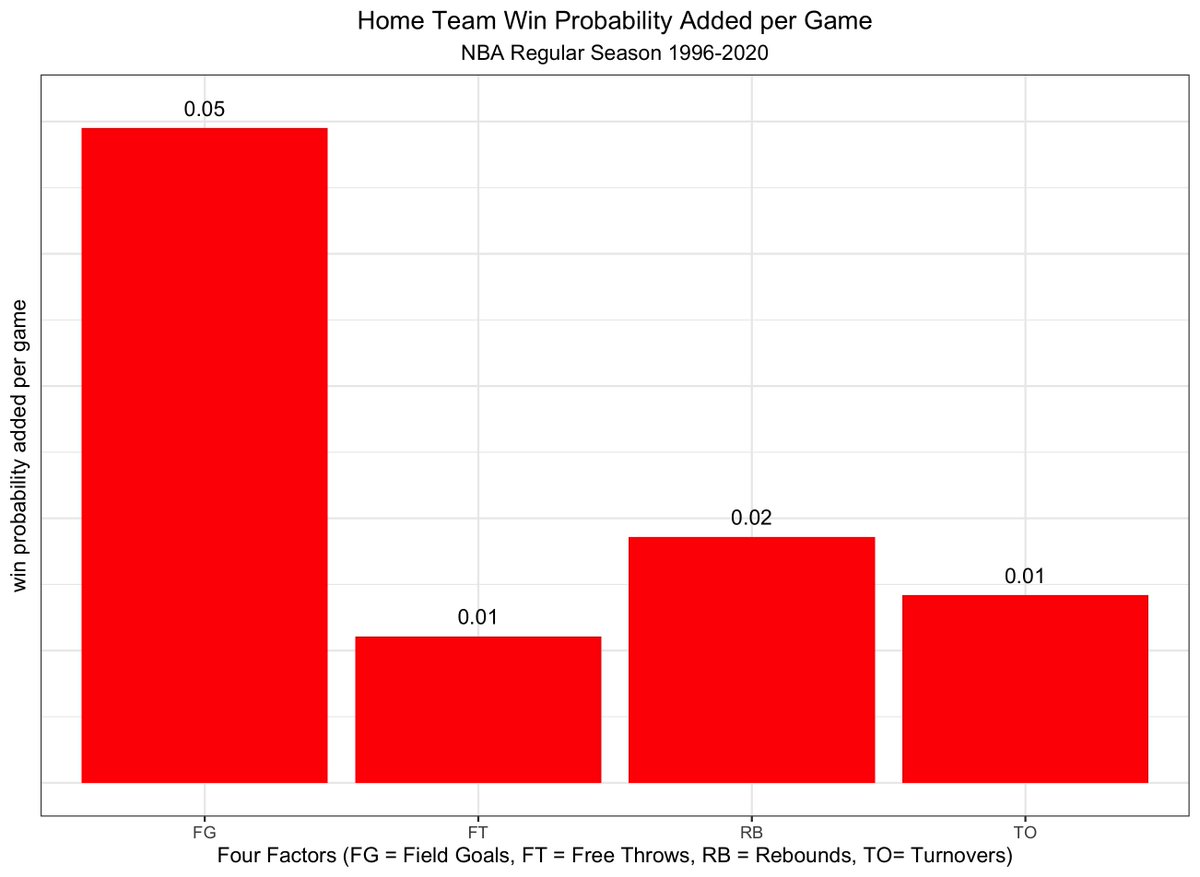 You can also use win probability added to determine what actually drives home court advantage, by breaking it down by the four factors.This sums exactly to the win percent above 0.500 for home teams since 1996 (59%).5/