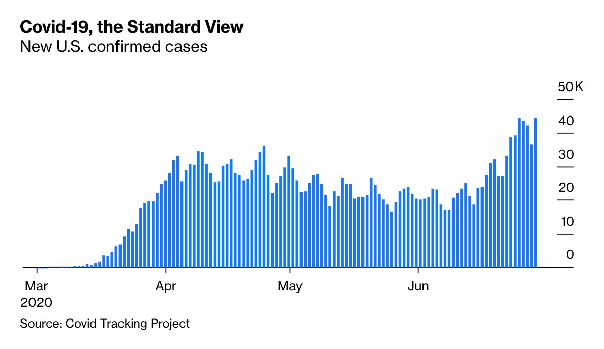 The Trump administration’s repeated claims that the recent upturn in confirmed cases is due entirely to increased testing are wrong.But the big increase in testing does imply that this upturn probably isn’t as big as that of March and April  https://trib.al/pAsNaut&nbsp;