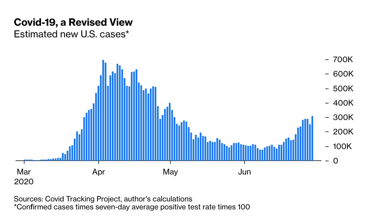 Here’s an attempt to adjust the numbers to better reflect reality. @foxjust used a simple rule of thumb, multiplying the number of new cases reported each day by the rolling seven-day positive-test percentage times 100  https://trib.al/pAsNaut&nbsp;