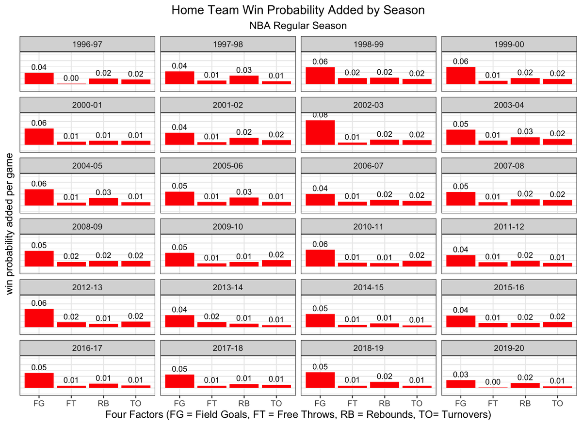 Here is the previous win probability chart broken out by season. Some variation year to year, but FG shooting consistently the most important factor driving hca:7/