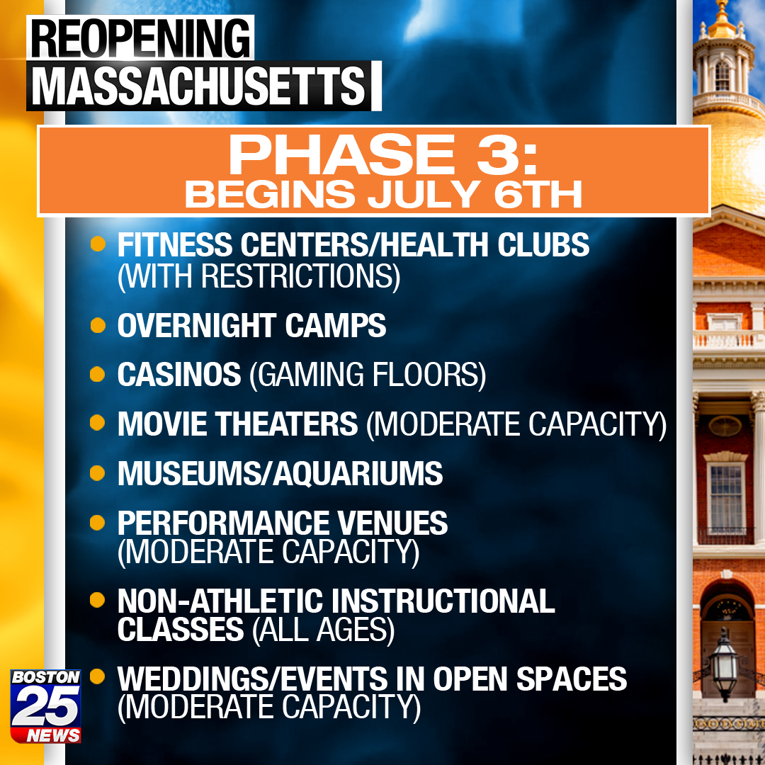 boston25's tweet photo. BREAKING: Gov. Charlie Baker just gave the green light for Phase 3 to begin on Monday. Here's what that will look like: https://t.co/7tNpEDlNSo https://t.co/IJNnosXmjK