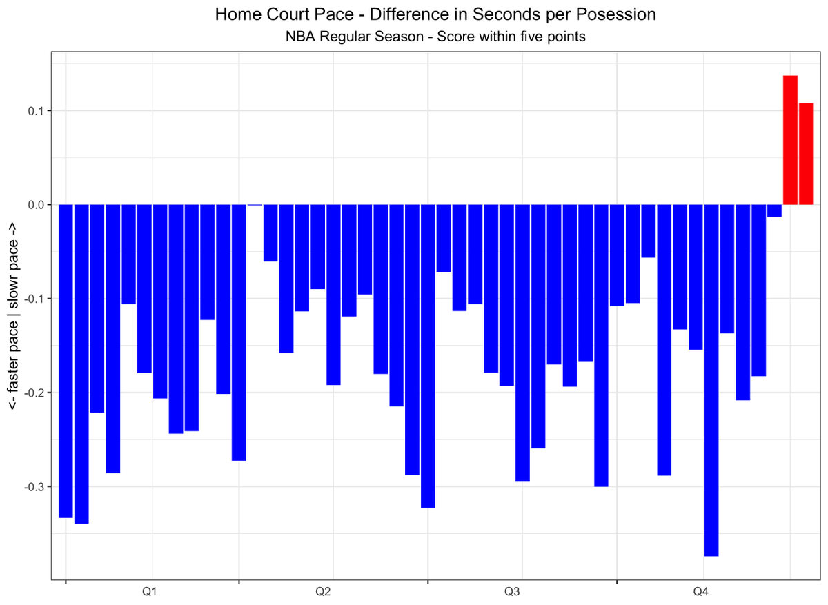 The same chart, but only for situations when the score is within 3 points:9/