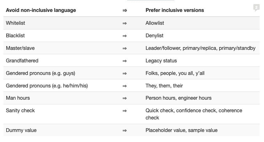 We settled on the following. It’s good but not exhaustive, and intentionally so. We've created a process around this list so anyone can propose changes. This isn't just about language choice in code. Our words matter in meetings, conversations, and the documents we write too.