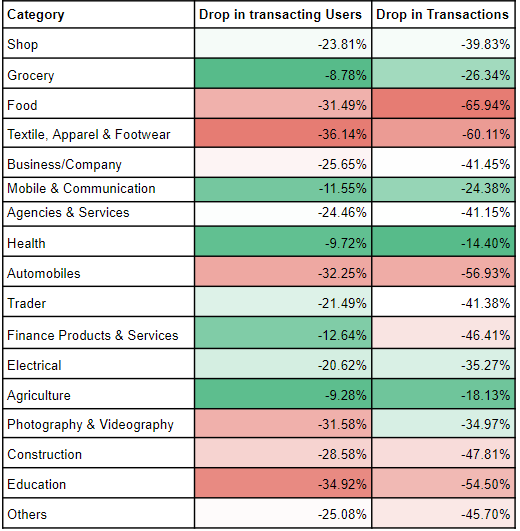 Lockdown period (period: 24 Mar to 17 May) hit businesses across all regions and categories. We saw an overall drop of ~50% in DAUs during the first week.However drop was comparatively lower for grocery(-9%), mobile(-12%), health(-10%) and agriculture(-9%).