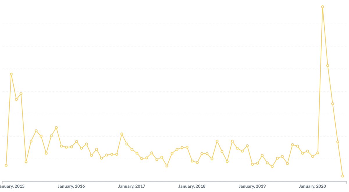 Some are wondering the impact covid19 had on their business. Here is the impact on... the number of messages we exchange, my friends and I, on our group conv (<a href="/telegram/">Telegram Messenger</a>). ✌️