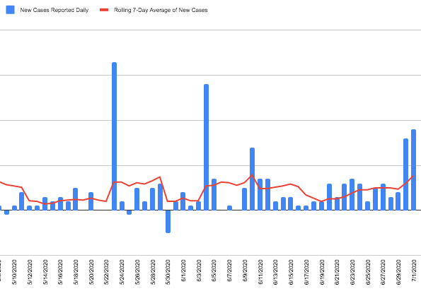 Baldwin County logged 2 days in-a-row with 3x their average number of new #COVID-19 cases. Be careful out there. Wear a mask.
