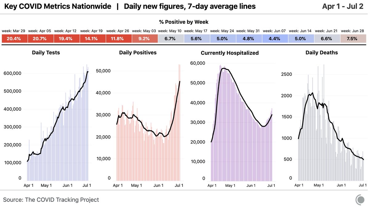 Our daily update is published. New cases and tests were near the record highs set yesterday. But the biggest milestone today is that the 7-day average for COVID-19 deaths reported by states fell below 500.