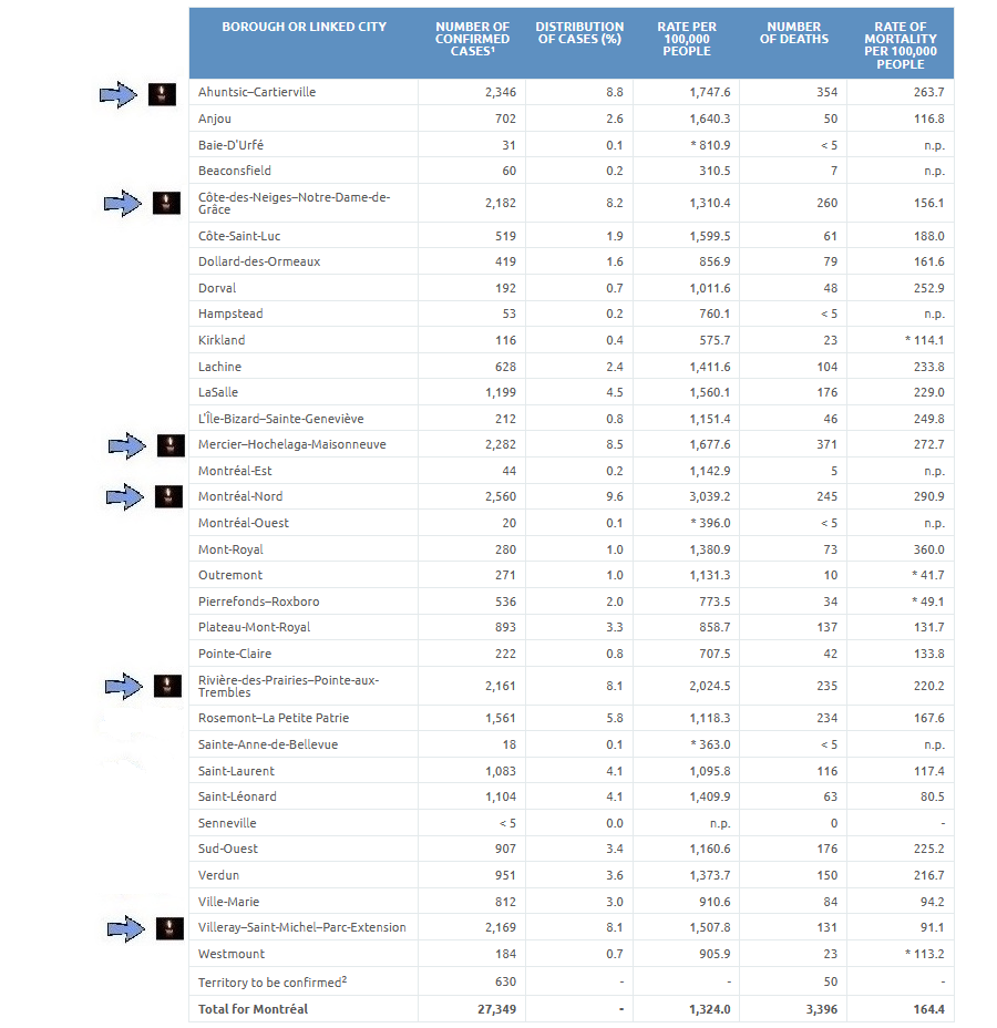 9) At the neighborhood level, most Montreal boroughs did not report any new  #COVID cases in days — a truly heartening development. But the city’s hot spots continue to post cases, including Mercier—Hochelaga-Maisonneuve, with six. (See the chart below).