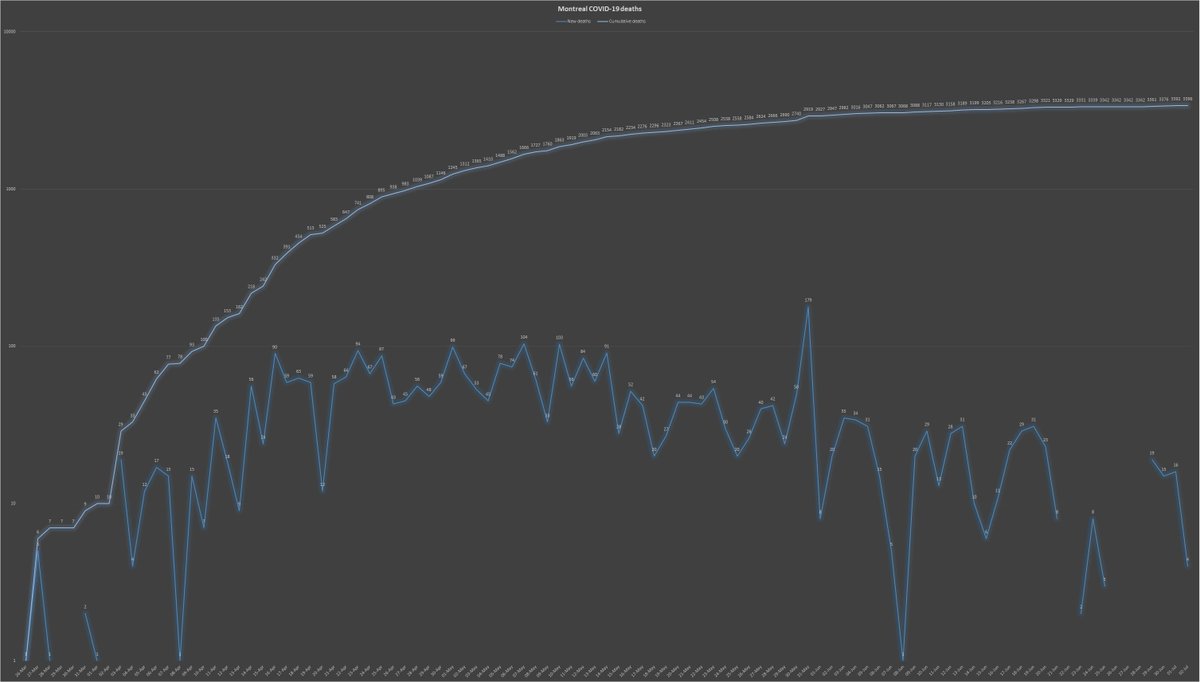 10) Since June 25, Toronto has recorded one  #COVID death. In contrast, Montreal during this period declared 57, a grim reminder to younger Montrealers that the  #pandemic still has this city in its grip. End of thread. Please wear masks in public and maintain  #PhysicalDistancing.
