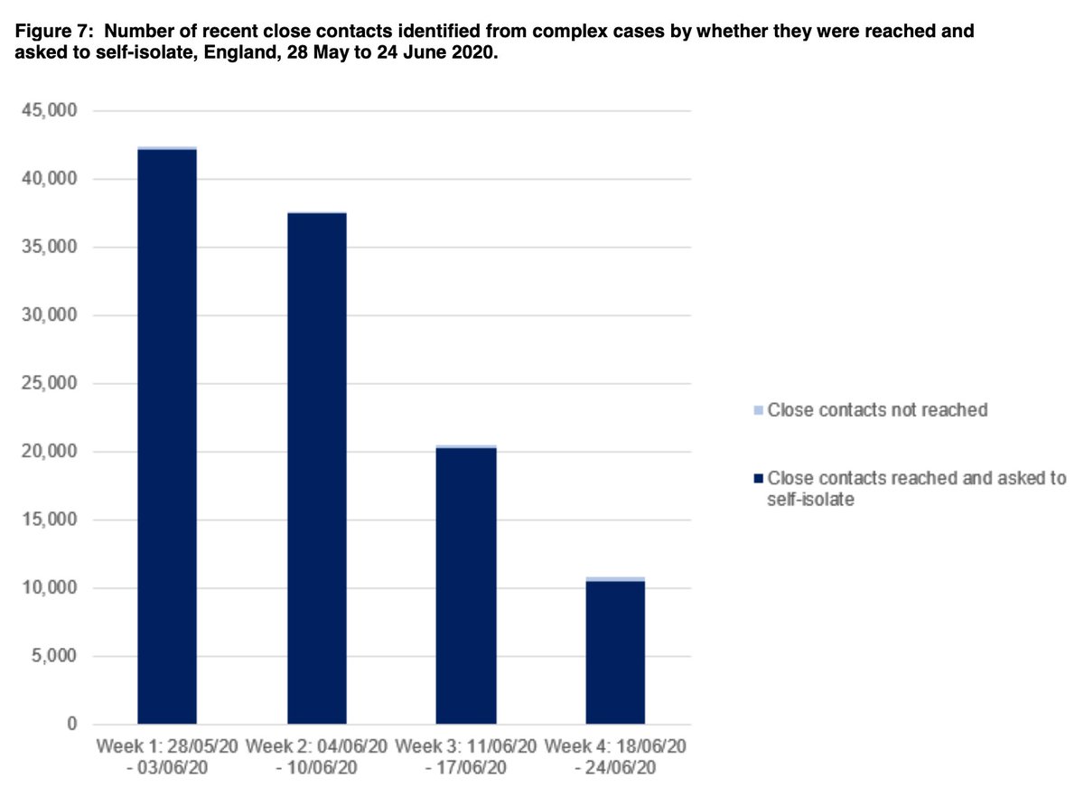 If complex – 10,866 contacts were identified, of which 96% were reached and asked to isolate. This is nearly half the number of contacts identified the week before. Contacts per complex case is 26.5. This compares to 37.9 in wk 3, 43.1 in wk 2, and 28.9 in wk 1.