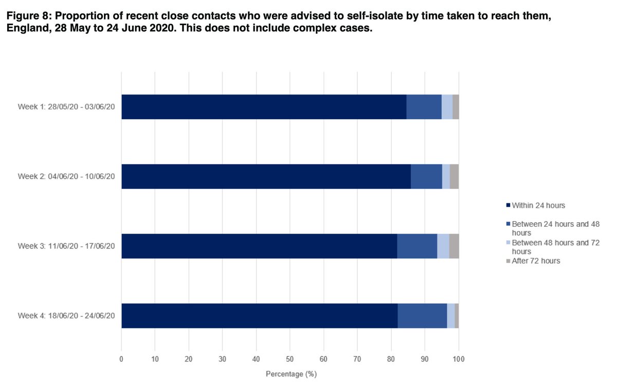Finally on the data, the percentage of contacts given advice who were reached within 24hrs has remained relatively high at more than 80%.