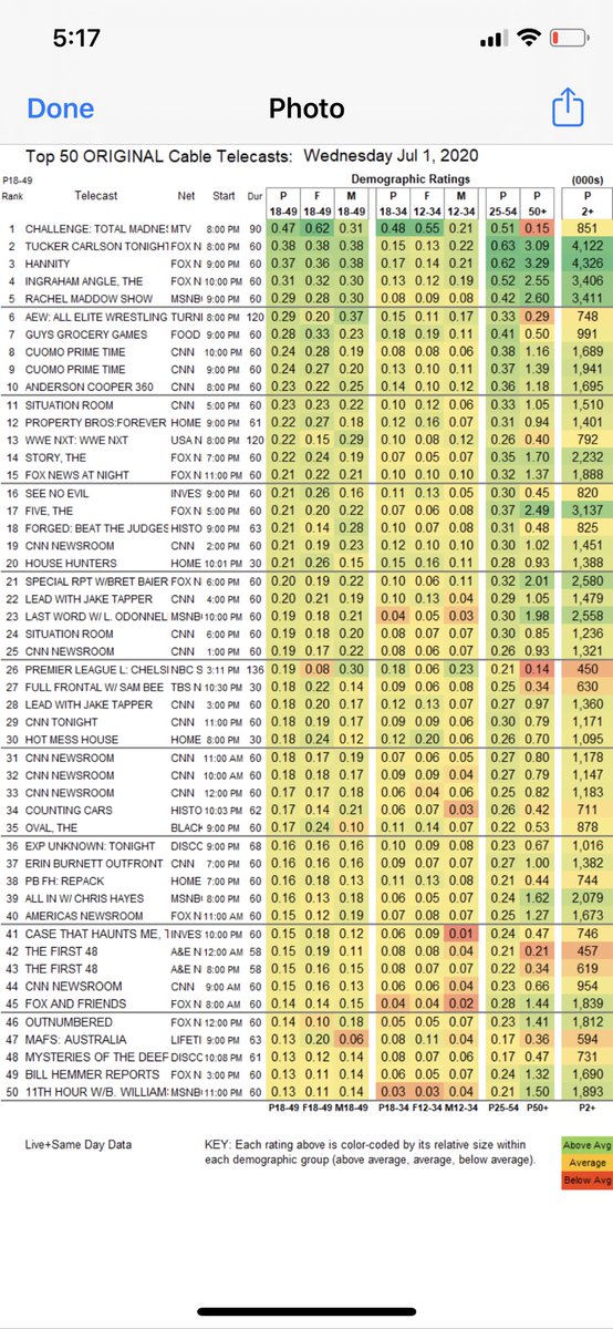 Here’s a lesson about television ratings kids. Last night @AEWrestling was NUMBER 6 in the 18-49 demo. To tv networks & advertisers it’s the ONLY number that matters and we were up 31% in that area! So once again #AEWDynamite is the REAL winner in the Wed night ratings war!