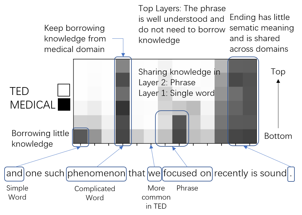 tourzhao's tweet photo. Check our ACL 2020 paper on Adaptive Knowledge Sharing across Multiple Domains in Neural Machine Translation: https://t.co/pNDC0HYDBL

The key is the word-level and layer-wise domain mixing layer! 

Joint work by @GeorgiaTechISyE and @BytedanceTalk 

@jiang_haoming @Ashleylololol https://t.co/J39myuyHLa