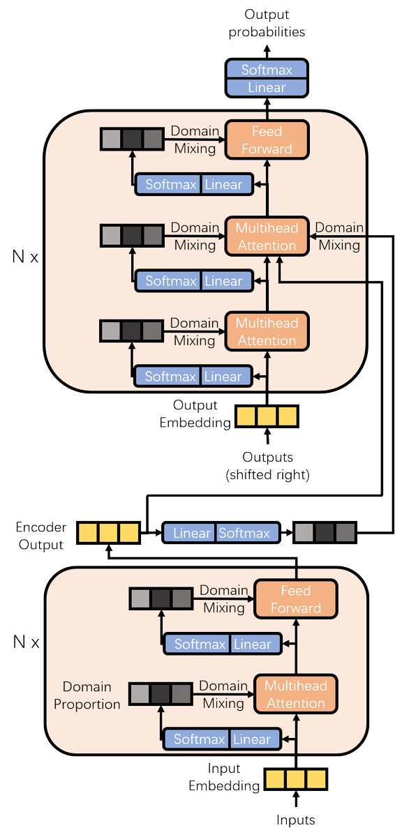 tourzhao's tweet photo. Check our ACL 2020 paper on Adaptive Knowledge Sharing across Multiple Domains in Neural Machine Translation: https://t.co/pNDC0HYDBL

The key is the word-level and layer-wise domain mixing layer! 

Joint work by @GeorgiaTechISyE and @BytedanceTalk 

@jiang_haoming @Ashleylololol https://t.co/J39myuyHLa
