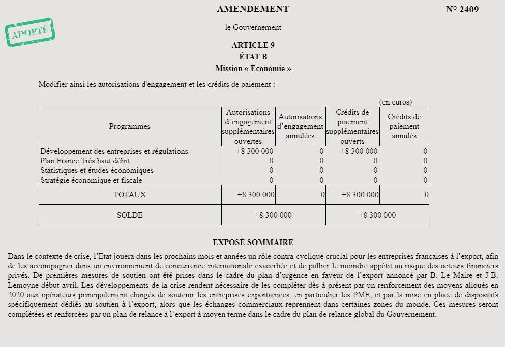 LaurentSMartin's tweet photo. 🇫🇷 Le rayonnement de la France à l'international est étroitement lié à la capacité d'export de nos entreprises.

👉Nous renforçons de 8,3Mn€ les moyens les opérateurs chargés de soutenir nos PME exportatrices.
#FranceExport #DirectAN #PLFR3 https://t.co/FauyxsEkWI